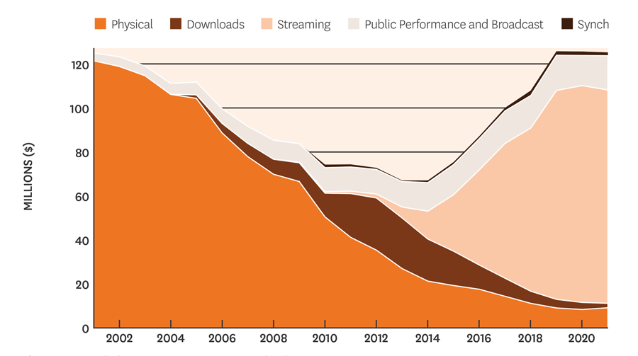 Graph showing changes in recorded music revenues from 2001 to 2021. The key trend is the move away from physical to streaming music sources.