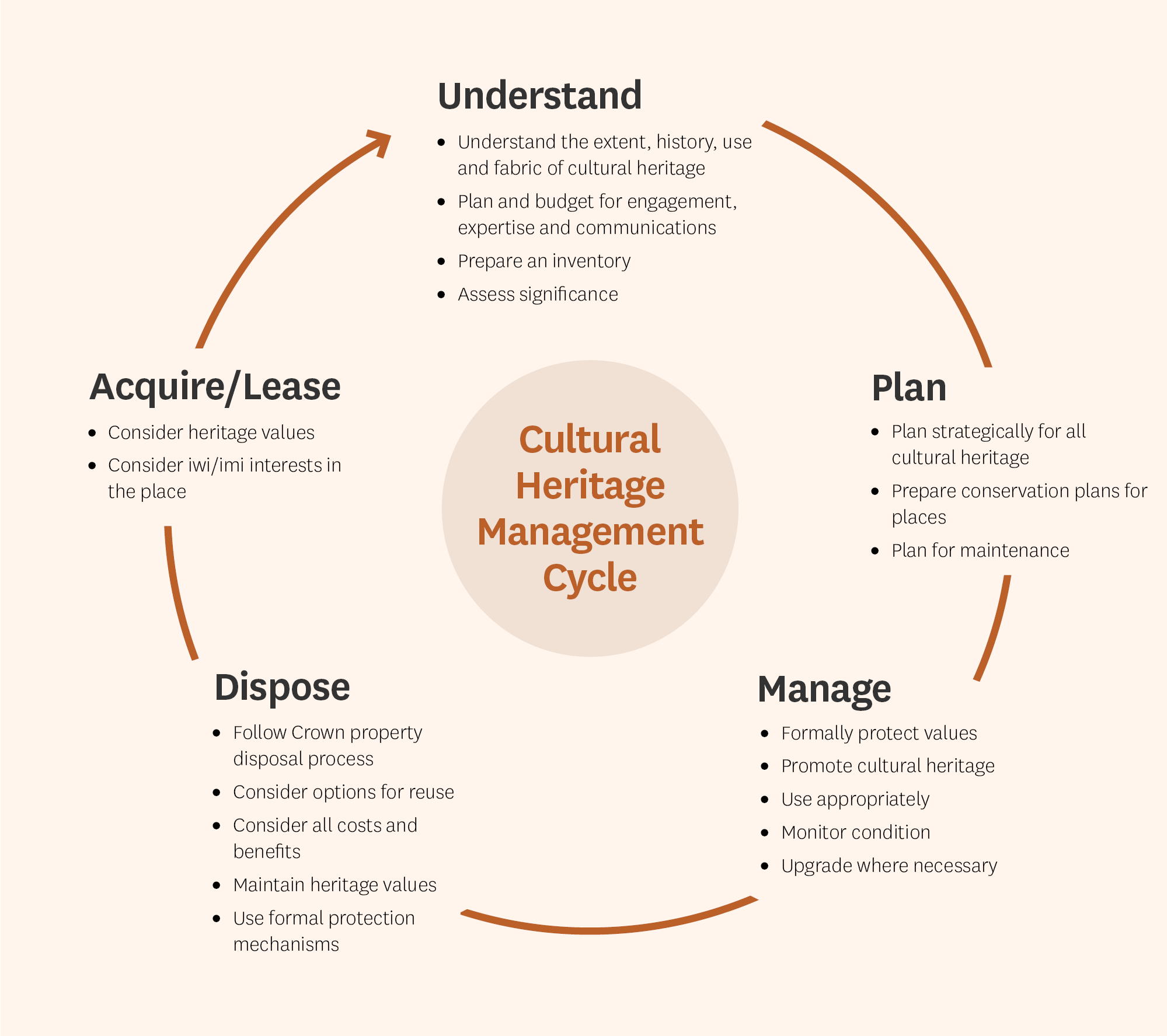 Cultural Heritage Management Cycle starting with Understand and moving around to Plan, Manage, Dispose and Acquire/Lease then back to Understand