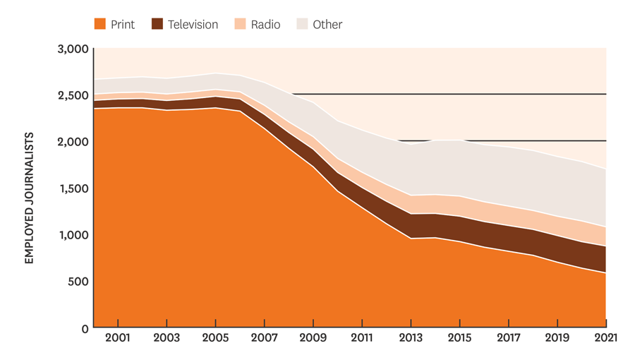 Graph showing decline in the number of journalists  from 2000 to 2021 and a move from print to 'other' as a source of employment.