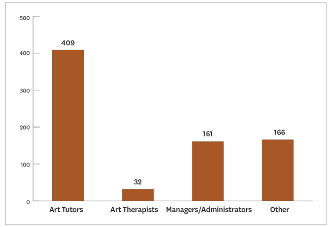 Bar graph of types of paid roles
