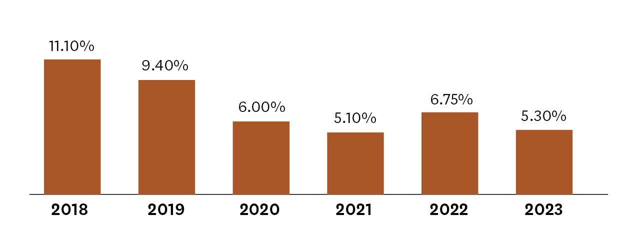 Chart showing a decreasing gender pay gap from 11.10% in 2018 to 5.3% in 2023"