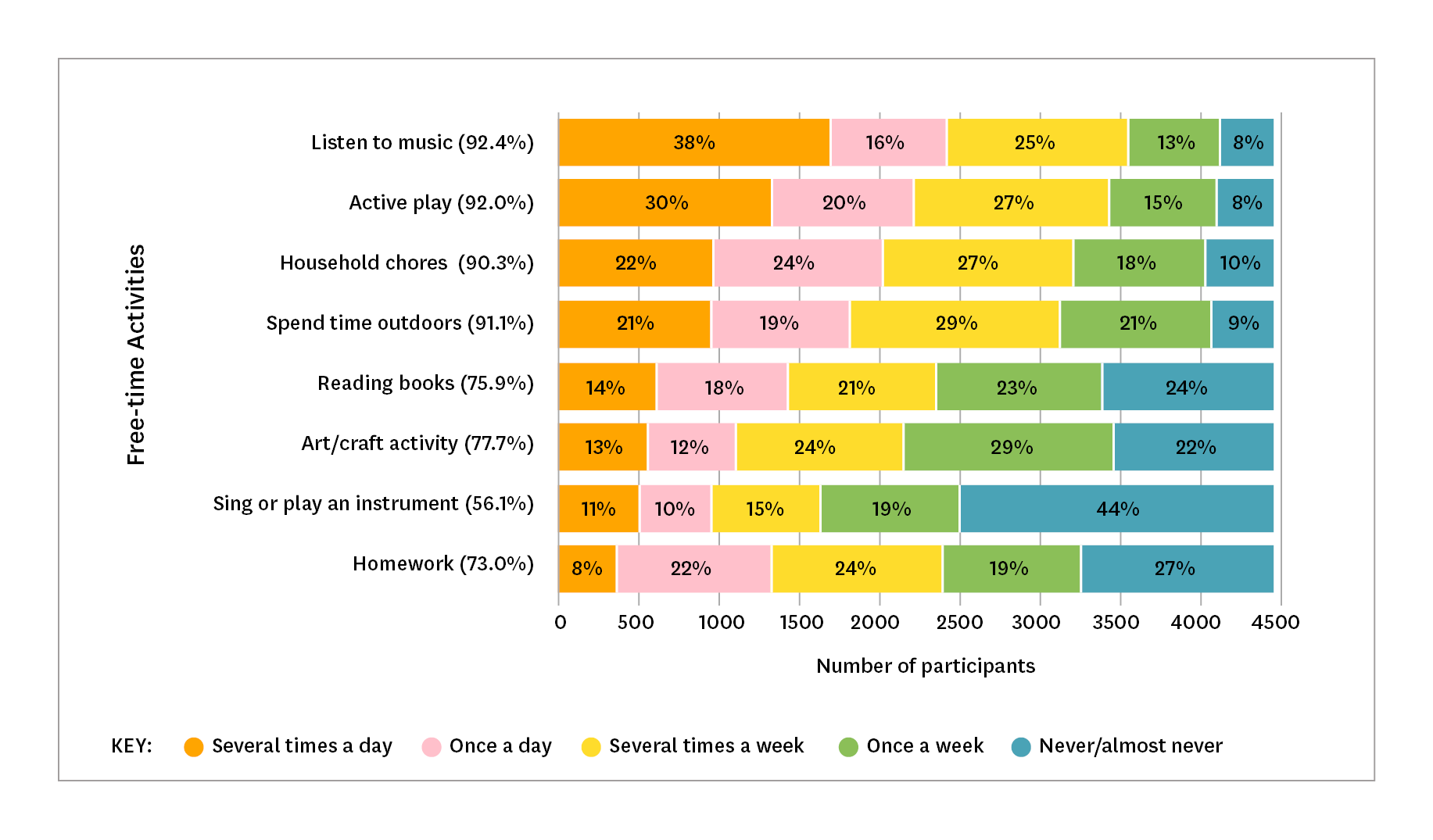 Chart showing young people’s participation in free-time arts, cultural and recreation activities activities. Detailed description below.
