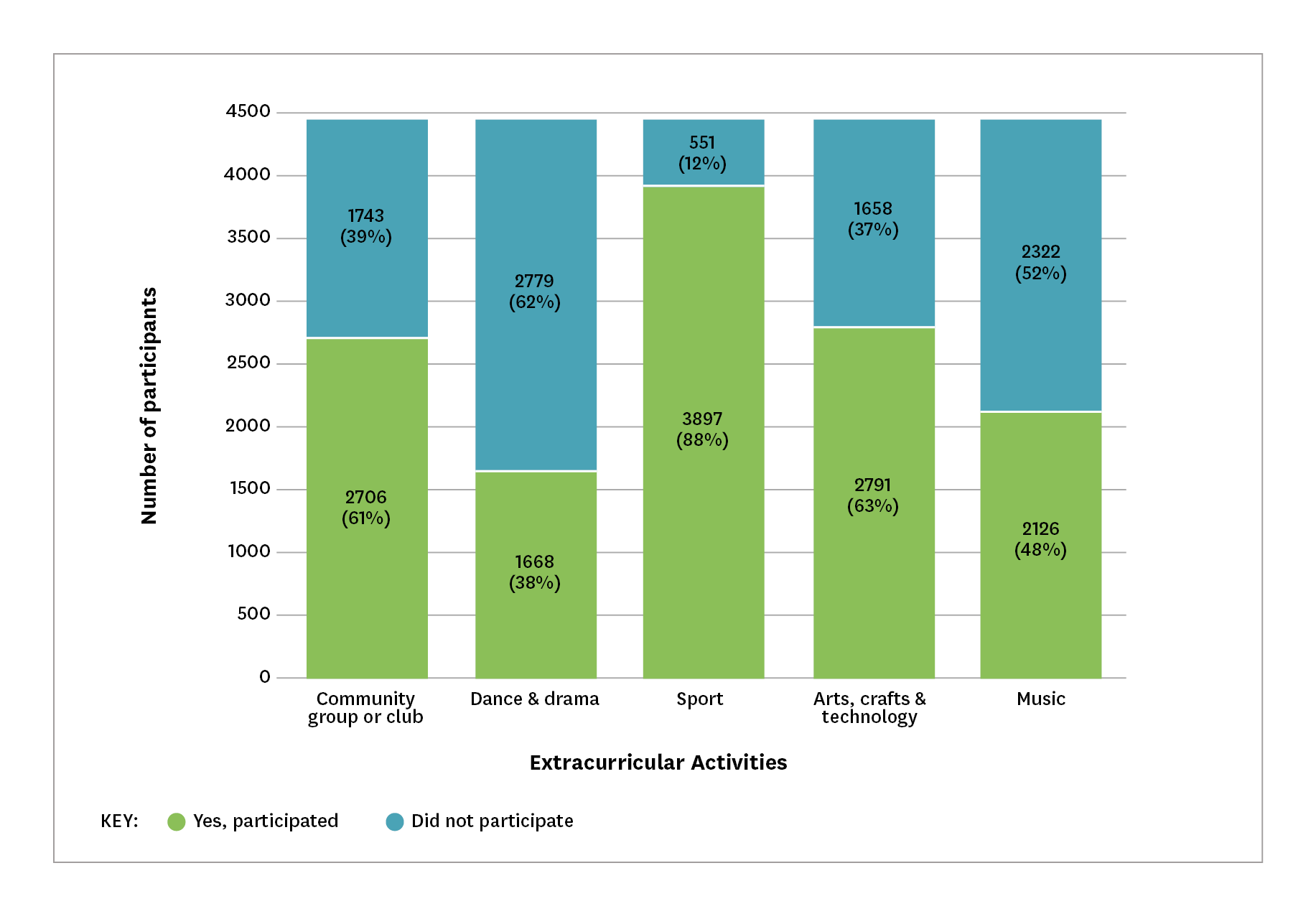 Bar graph showing overall participation. Detailed description below.