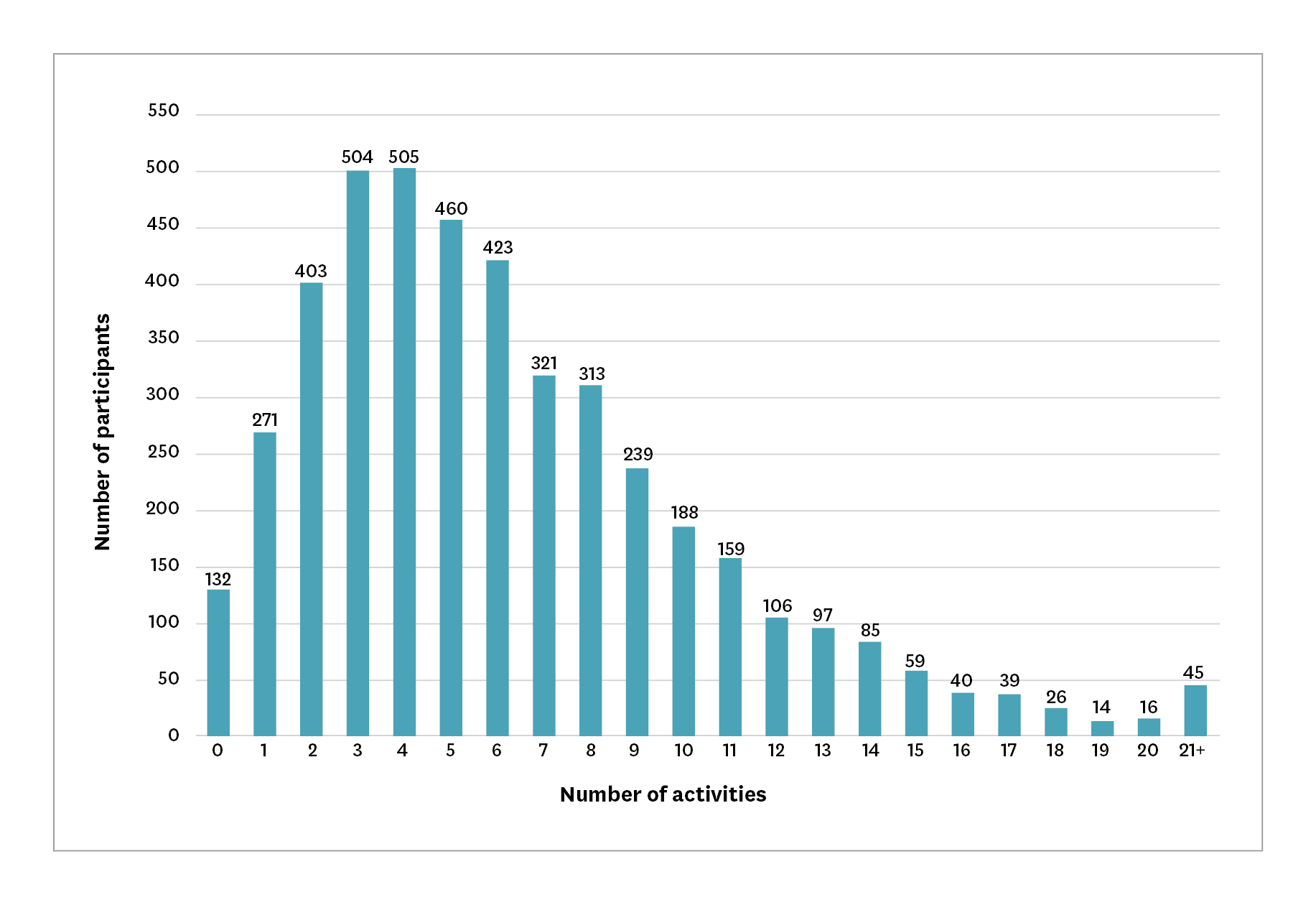 Bar graph showing total number of extracurricular activities for 12 year olds. Detailed description below