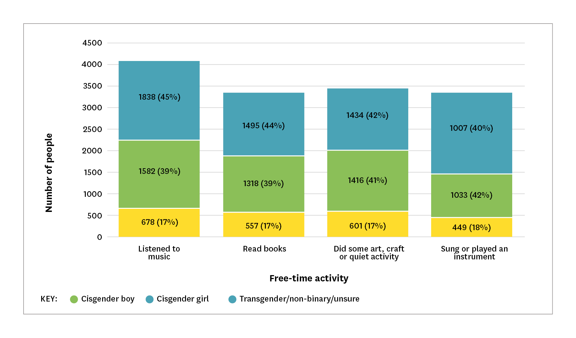 Bar graph with number of people on Y axis and free-time activity on X. Detailed description below.
