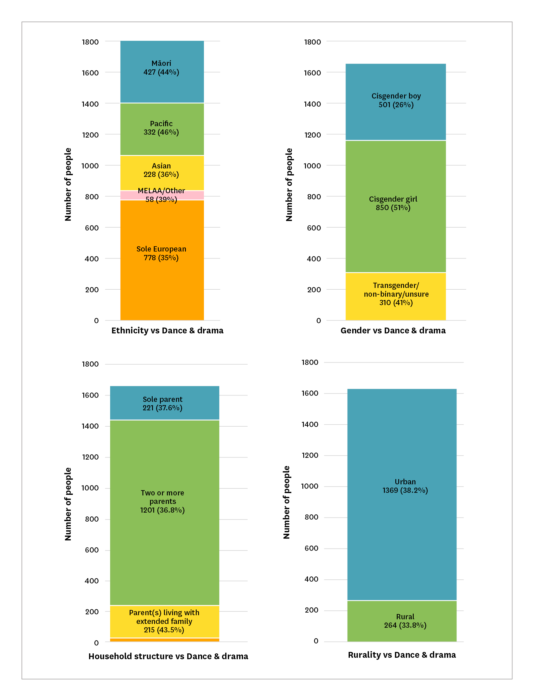 Four single bar graphs showing number of people participating in dance in different demographic variables. Detailed description below.