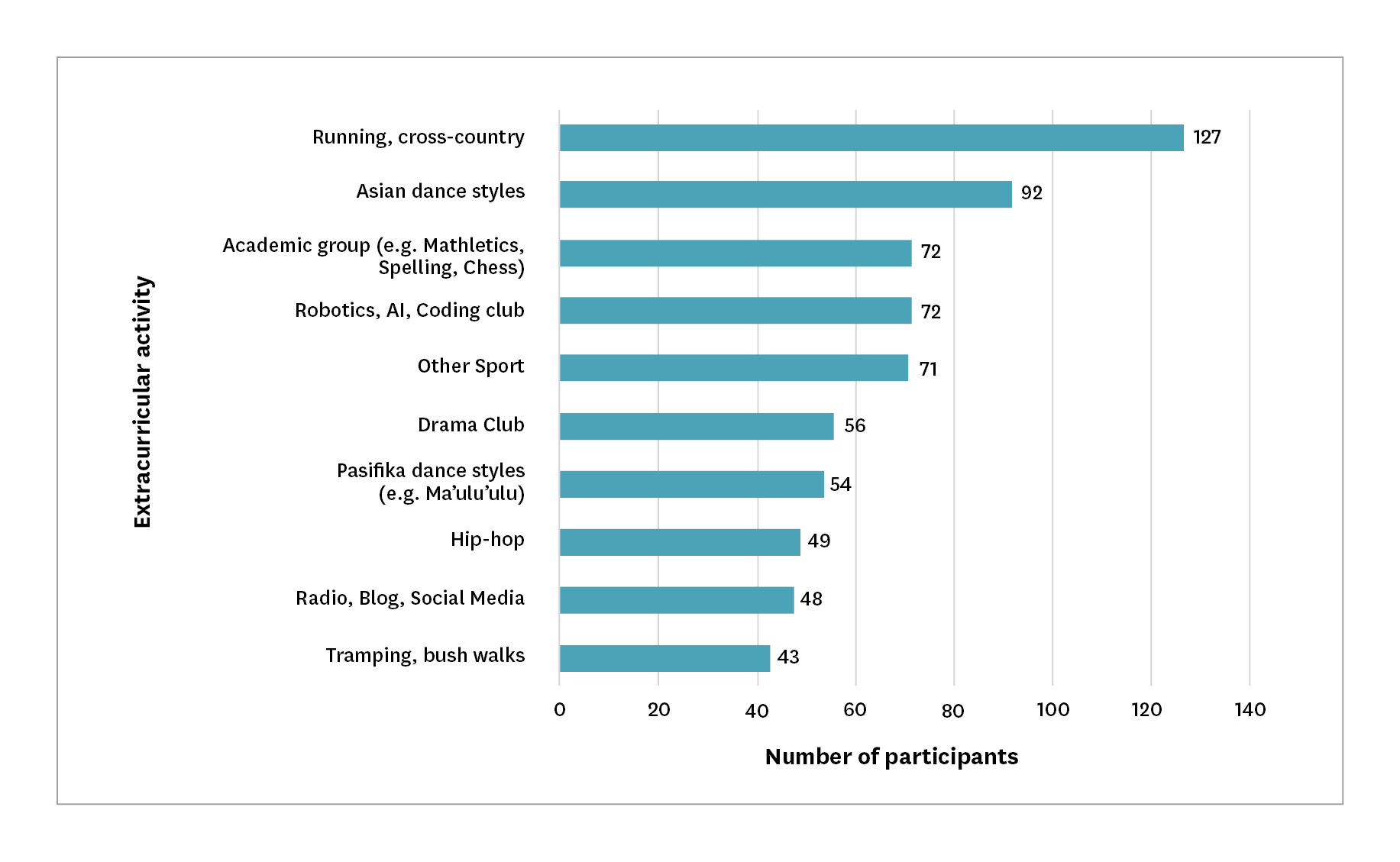 Bar graph with extracurricular activity on Y axis and number of categories of participants on X. Detailed description below.