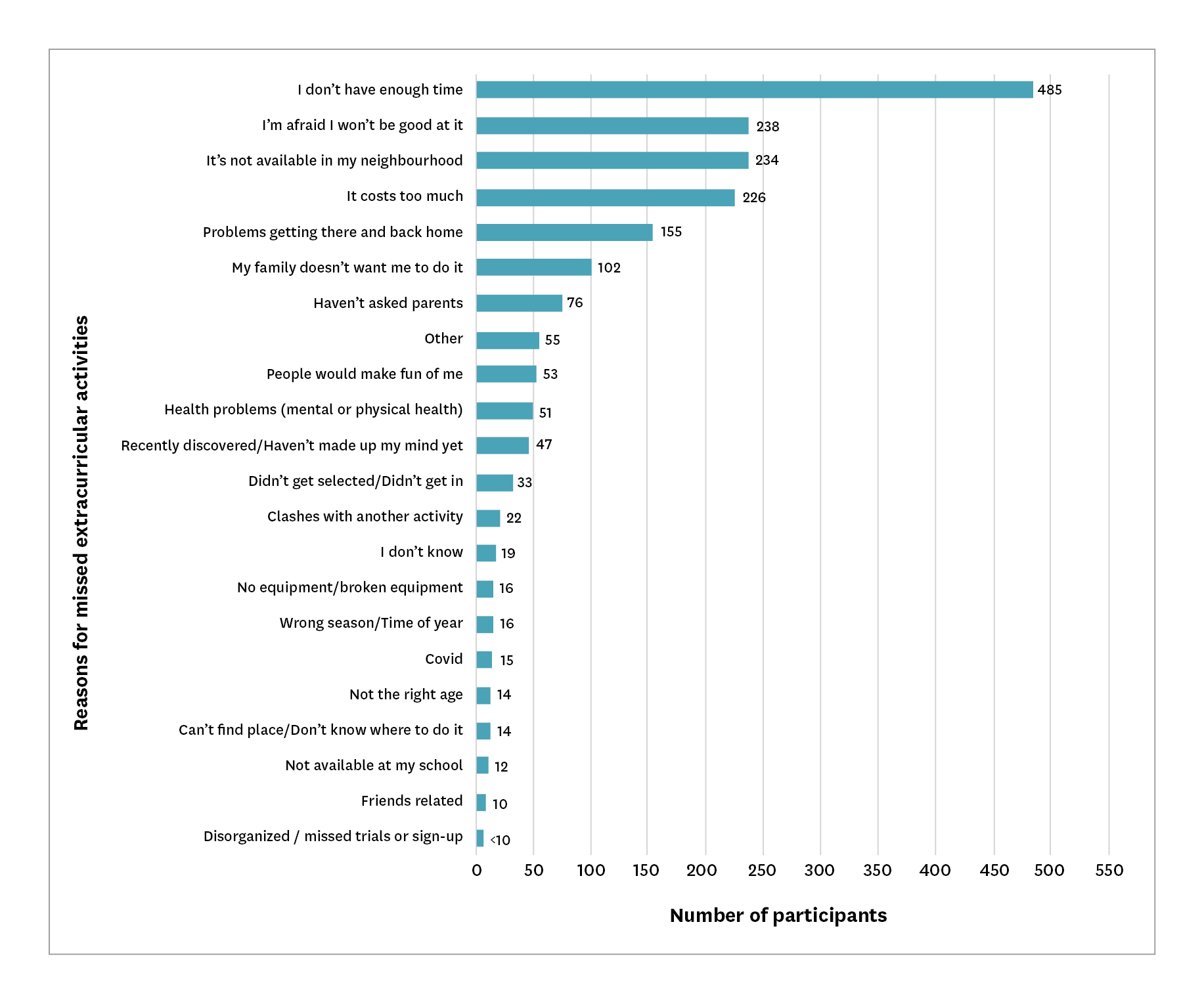 Bar graph with reasons for missing activities on Y axis and number of participants on X. Detailed description below.