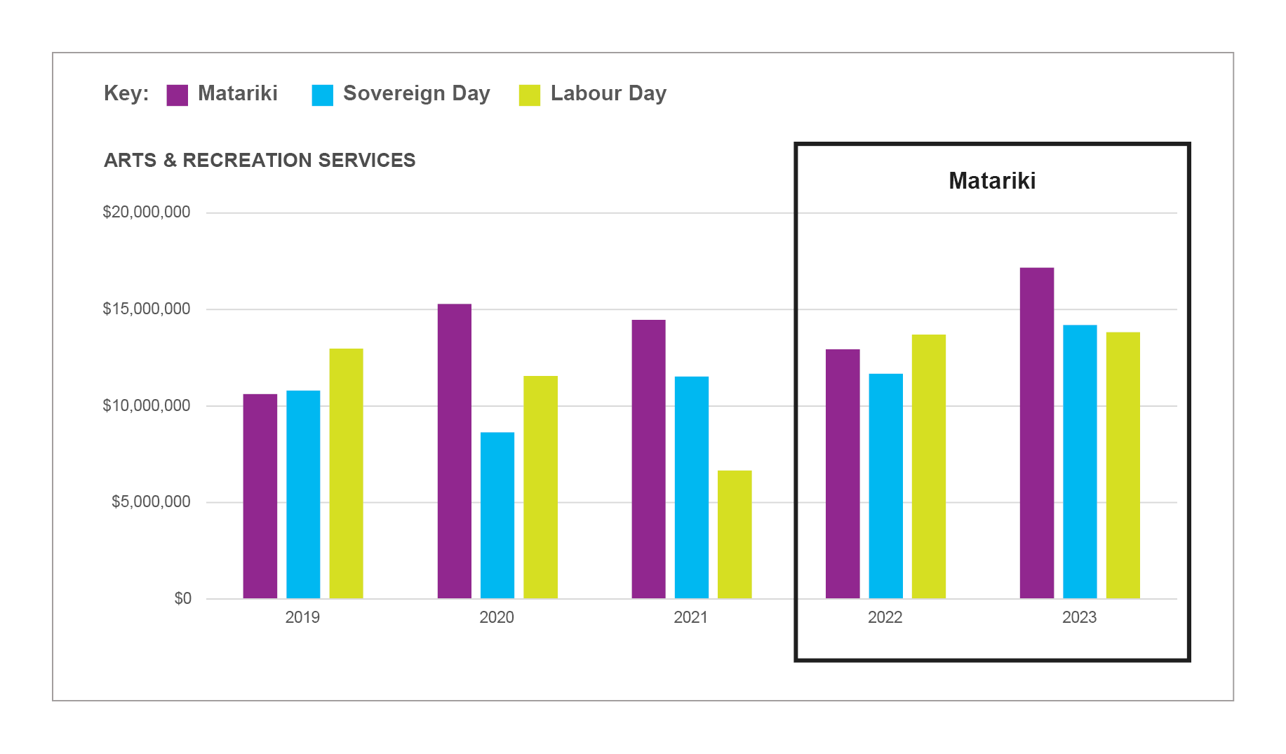 Bar graph showing the consumer spend over Matariki in the arts and recreation sector, there is a box around the  Matariki bars.