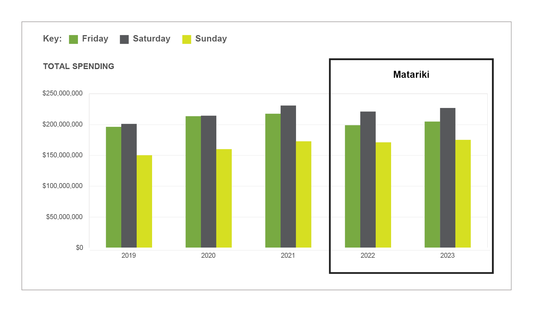 Bar graph showing the total consumer spend over Matariki, there is a box around the  Matariki bars.