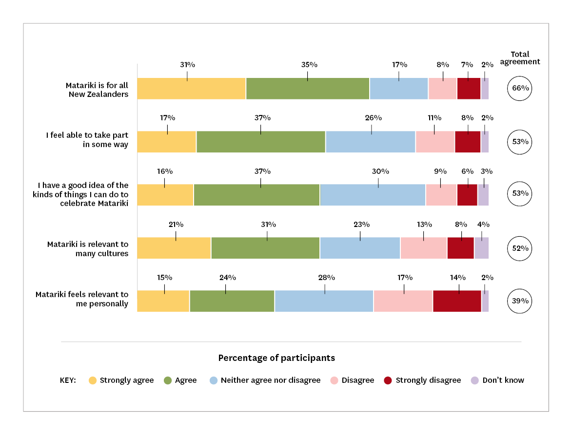 NZ-engagement-with-Matariki-report-chart-12