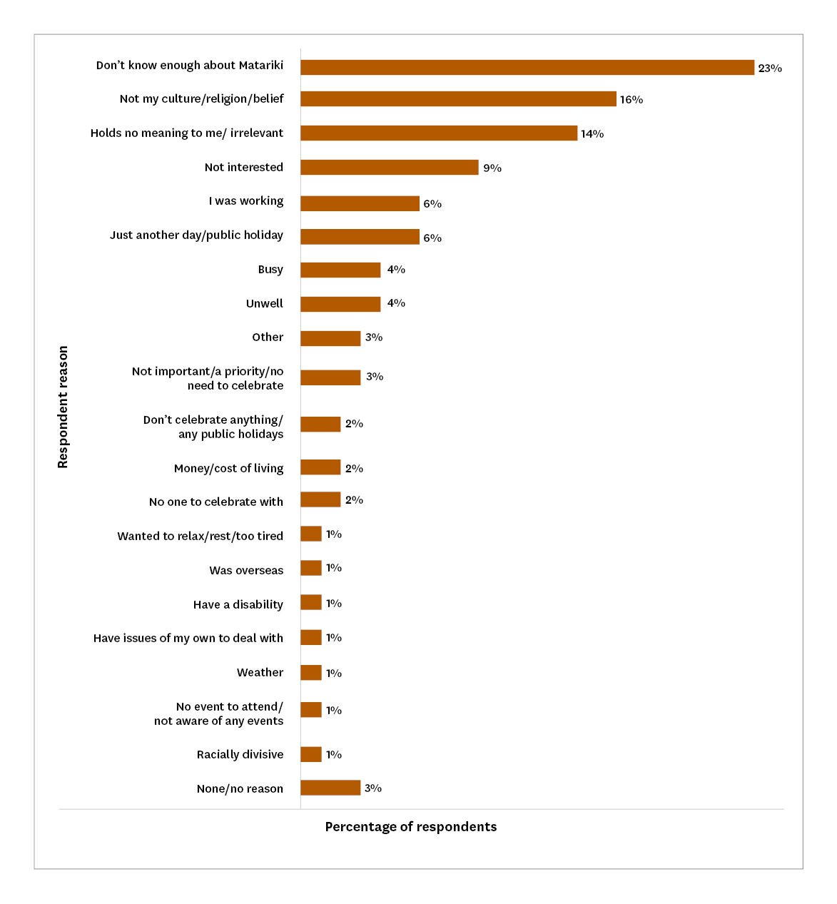 Bar chart. Detailed description below