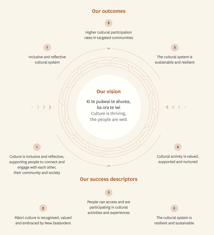 Diagram showing our outcomes and our success descriptors and how they relate to our vision - full image description below