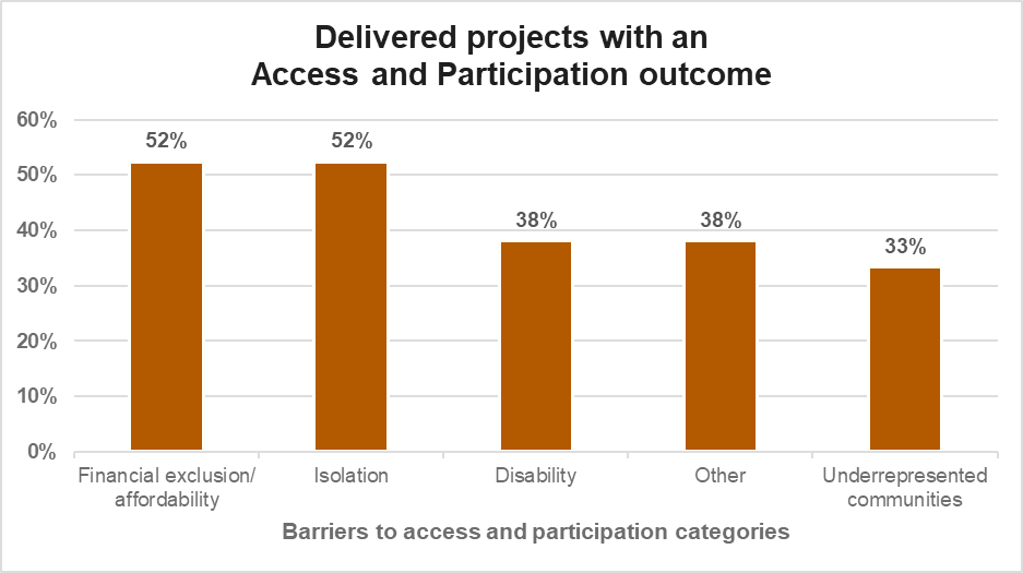 Bar graph titled,  'Delivered projects with an access and participation outcome' - images description below