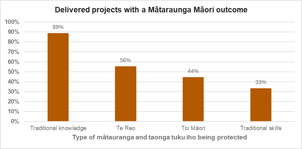 Bar graph titled, 'Delivered projects with mātautanga Māori outcome. Full description follows