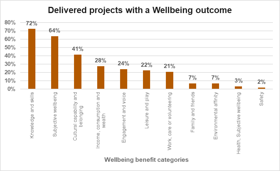 Bar graph titled, 'Delivered projects with a Wellbeing outcome' - image description follows
