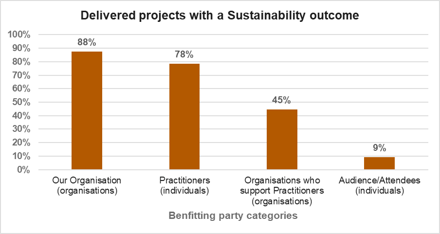 Bar graph titled, 'Delivered projects with a Sustainability outcome' - image description below