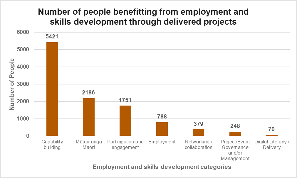 Bar graph titled, 'Number of people benefitting from employment and skills development through delivered projects - image description below