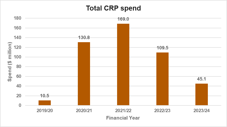 Bar graph titled 'Total CRP spend' - image description below