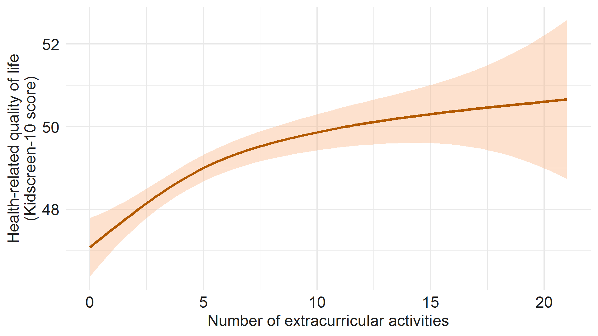 Line chart comparing healt-related quality of life score with number of extracurricular activities. Image description below.