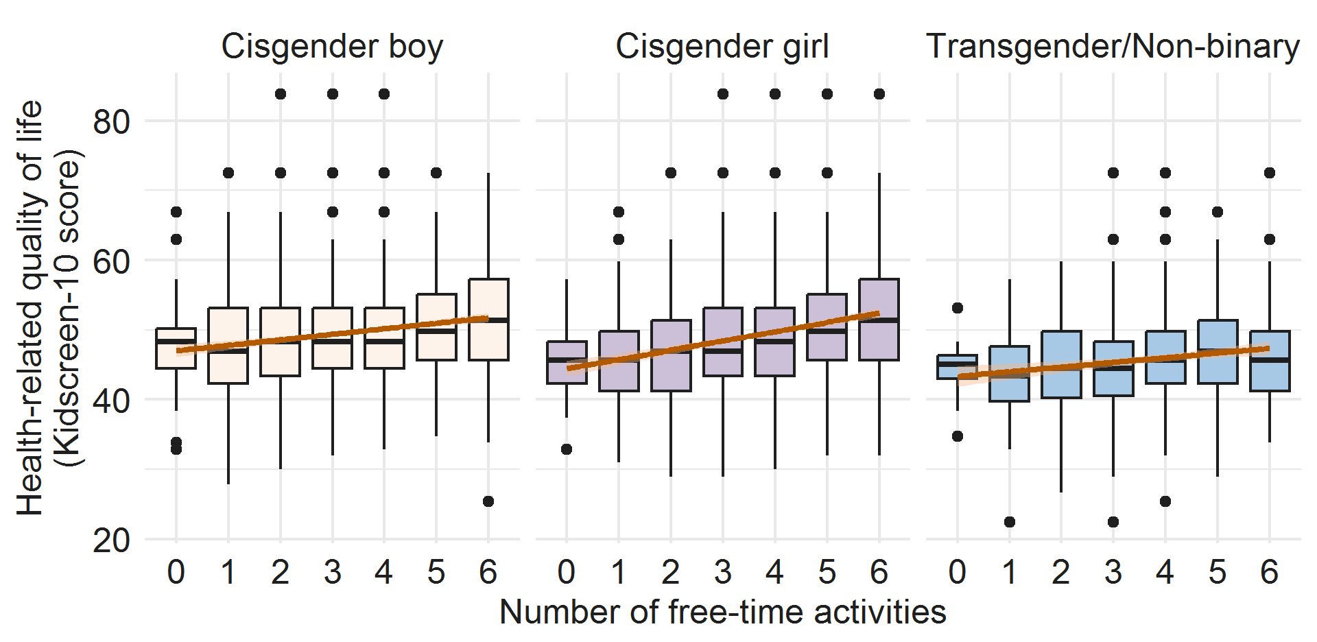 Series of three box plot graphs - image description below