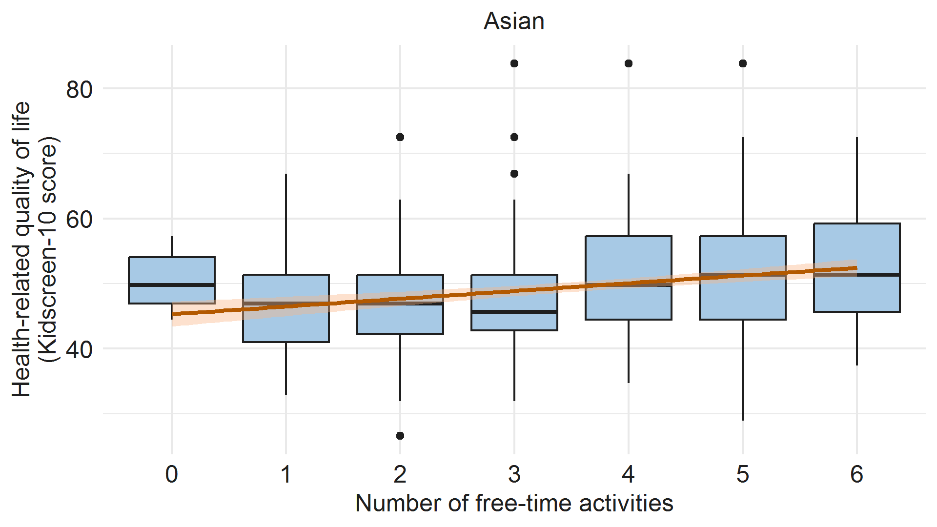 Box plot graph - image description below