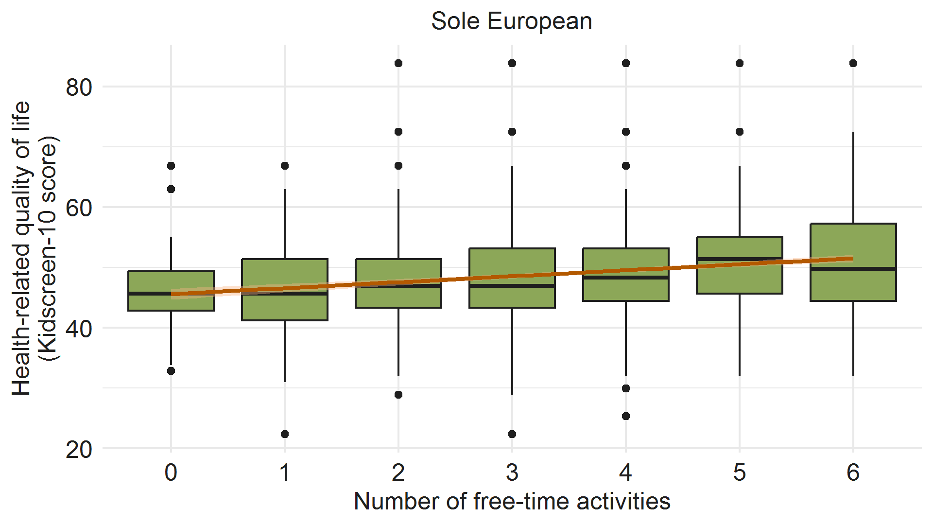 Box plot graph - image description below