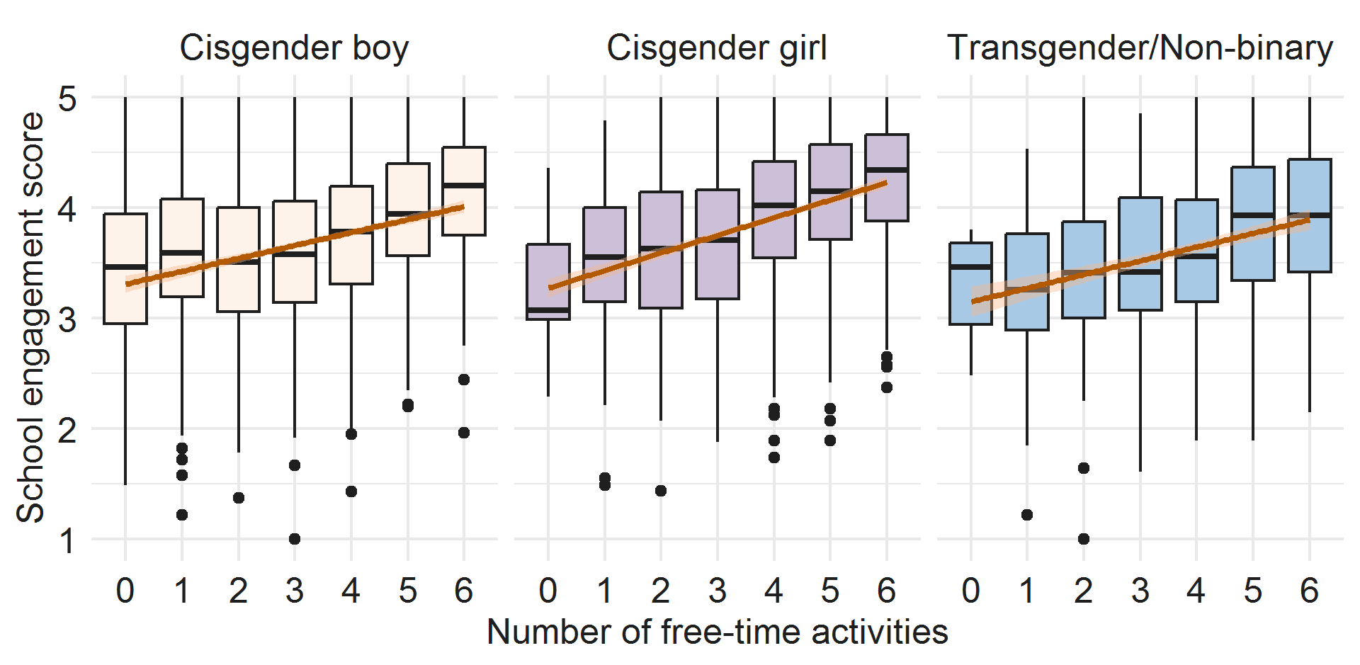 Series of three box plot graphs - full description below