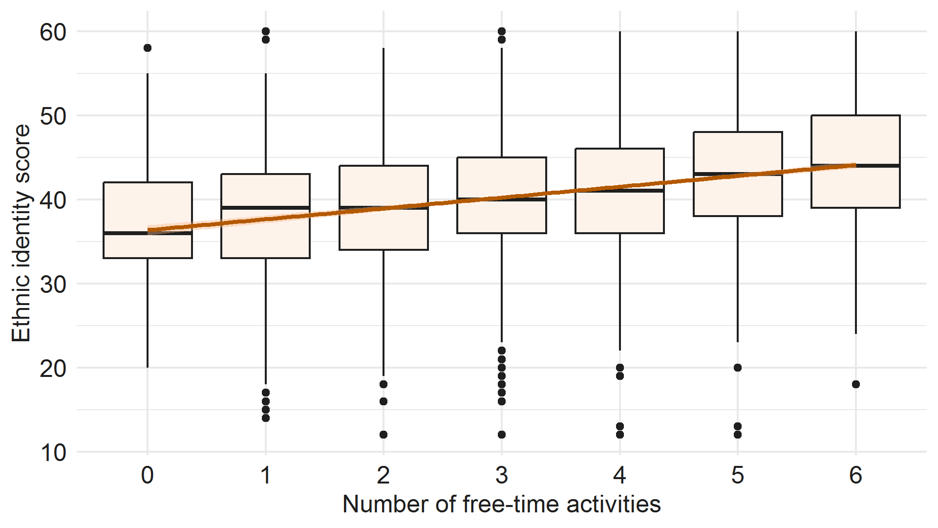 Box plot graph - full description below