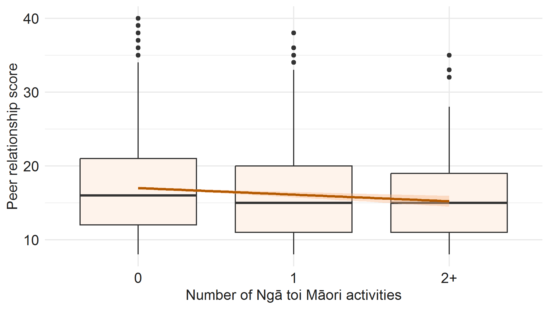 Box plot graph. Detailed description below
