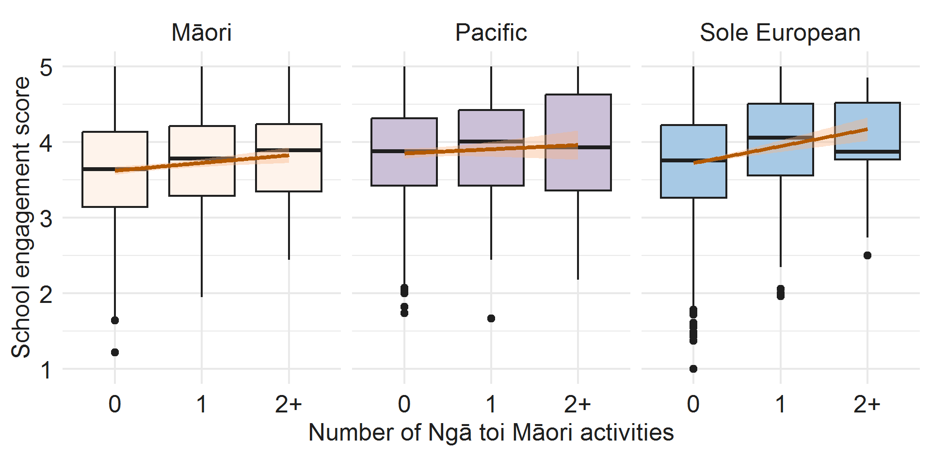 Series of three box plot graphs - full description below
