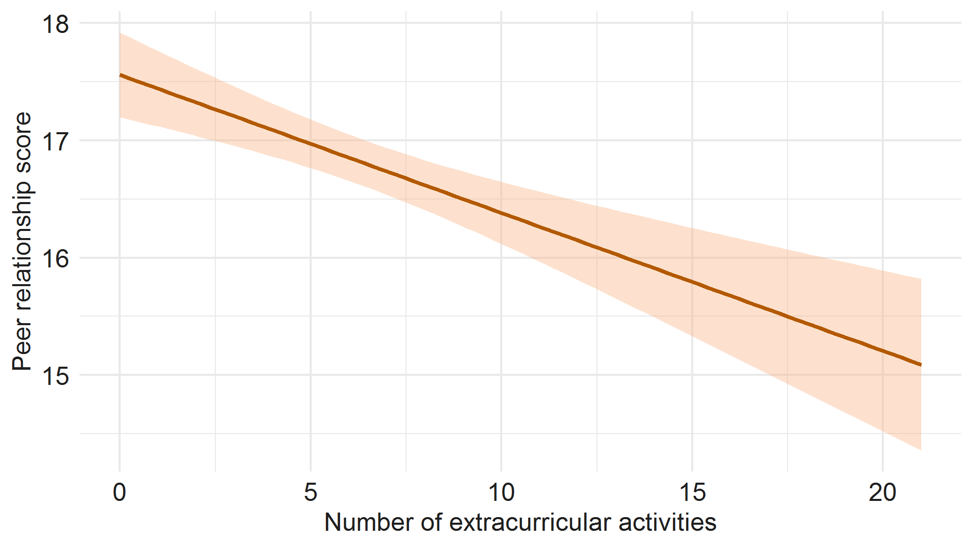 Line chart showing relationship between peer relationship score and number of extracurricular activities. Image description below