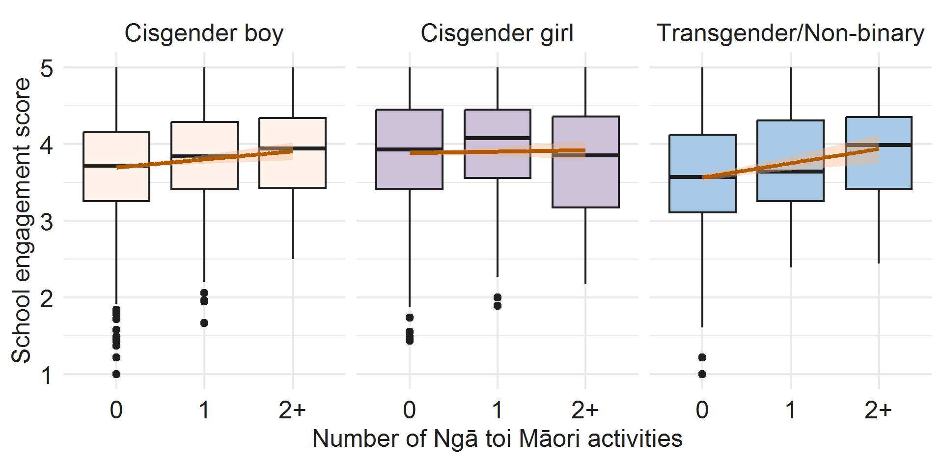 Series of three box plot graphs - full description below