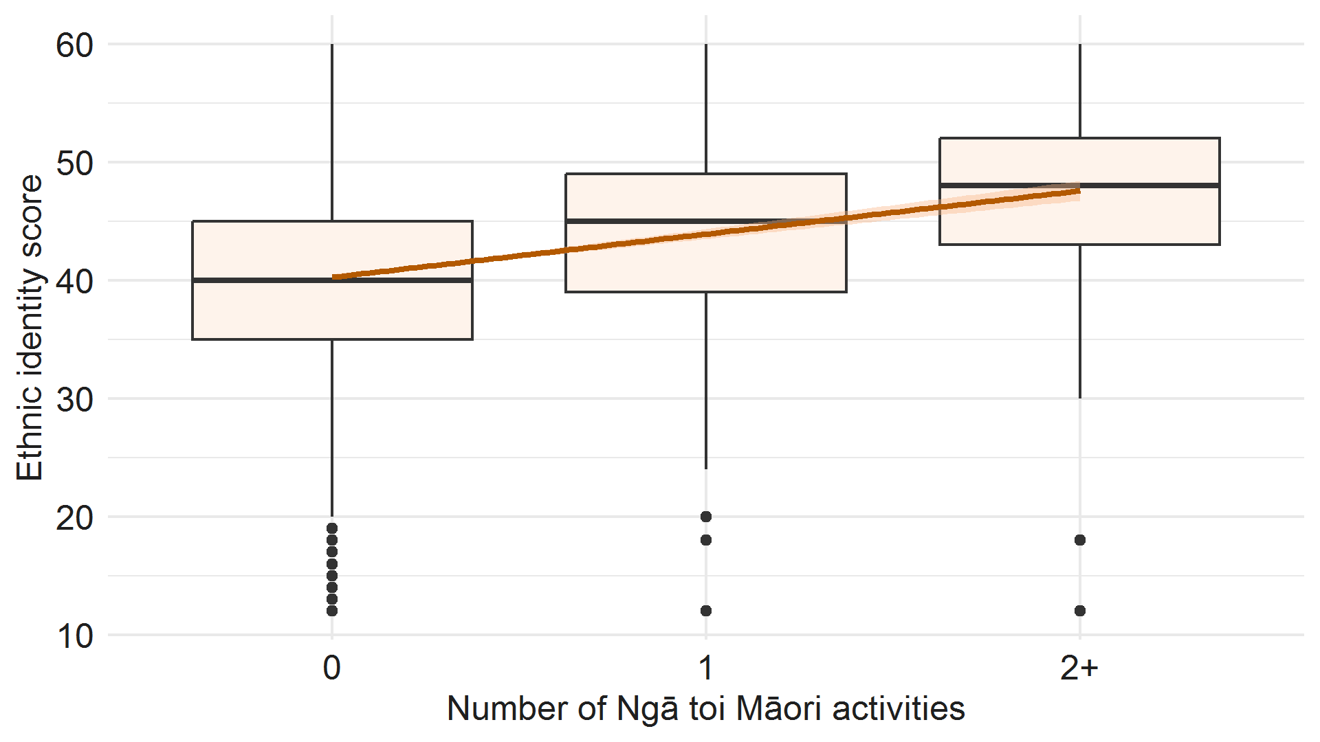 Box plot graph. Detailed description below