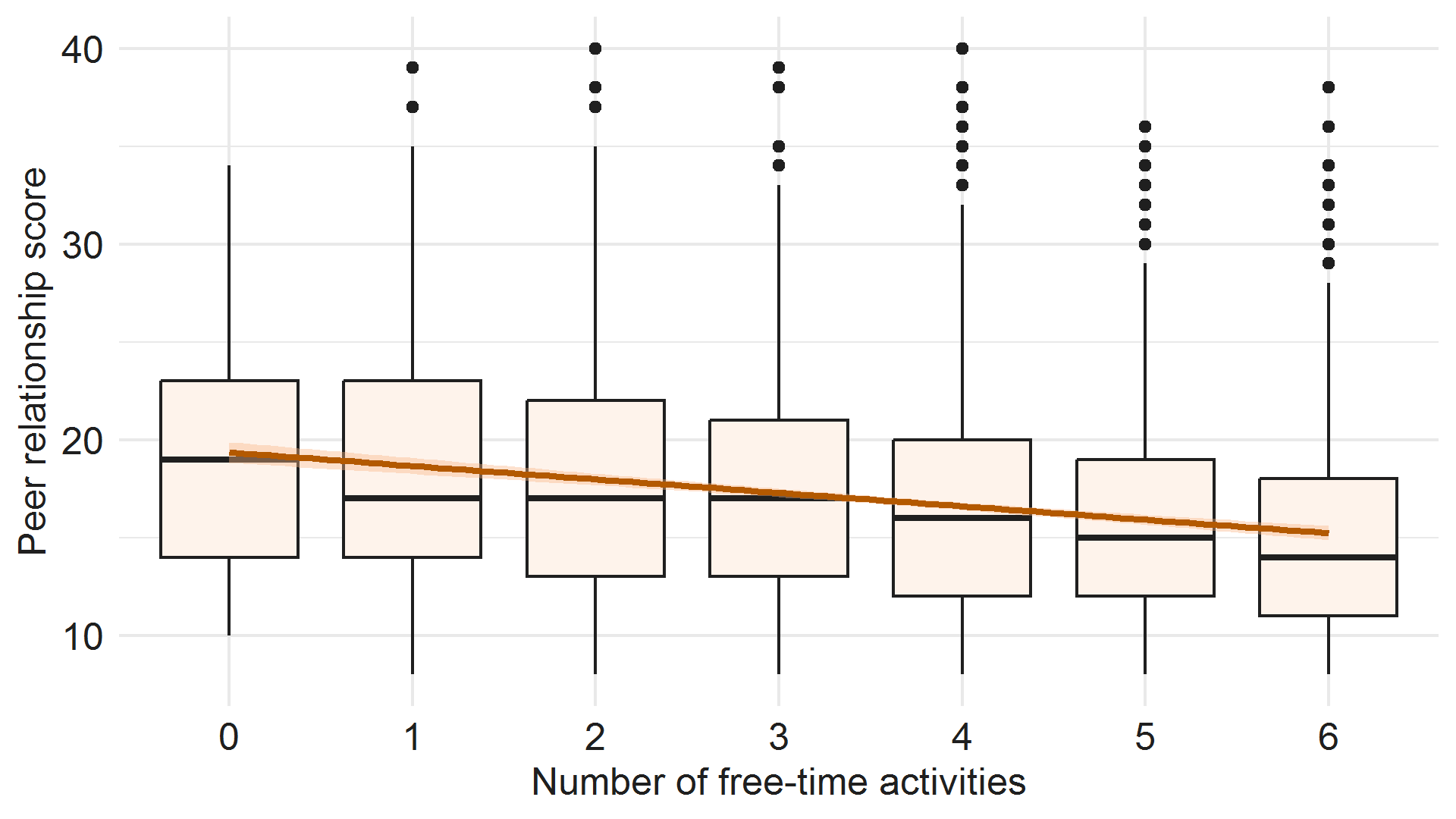 Box plots showing relationship between peer relationship score and number of free time activities. Image description below 