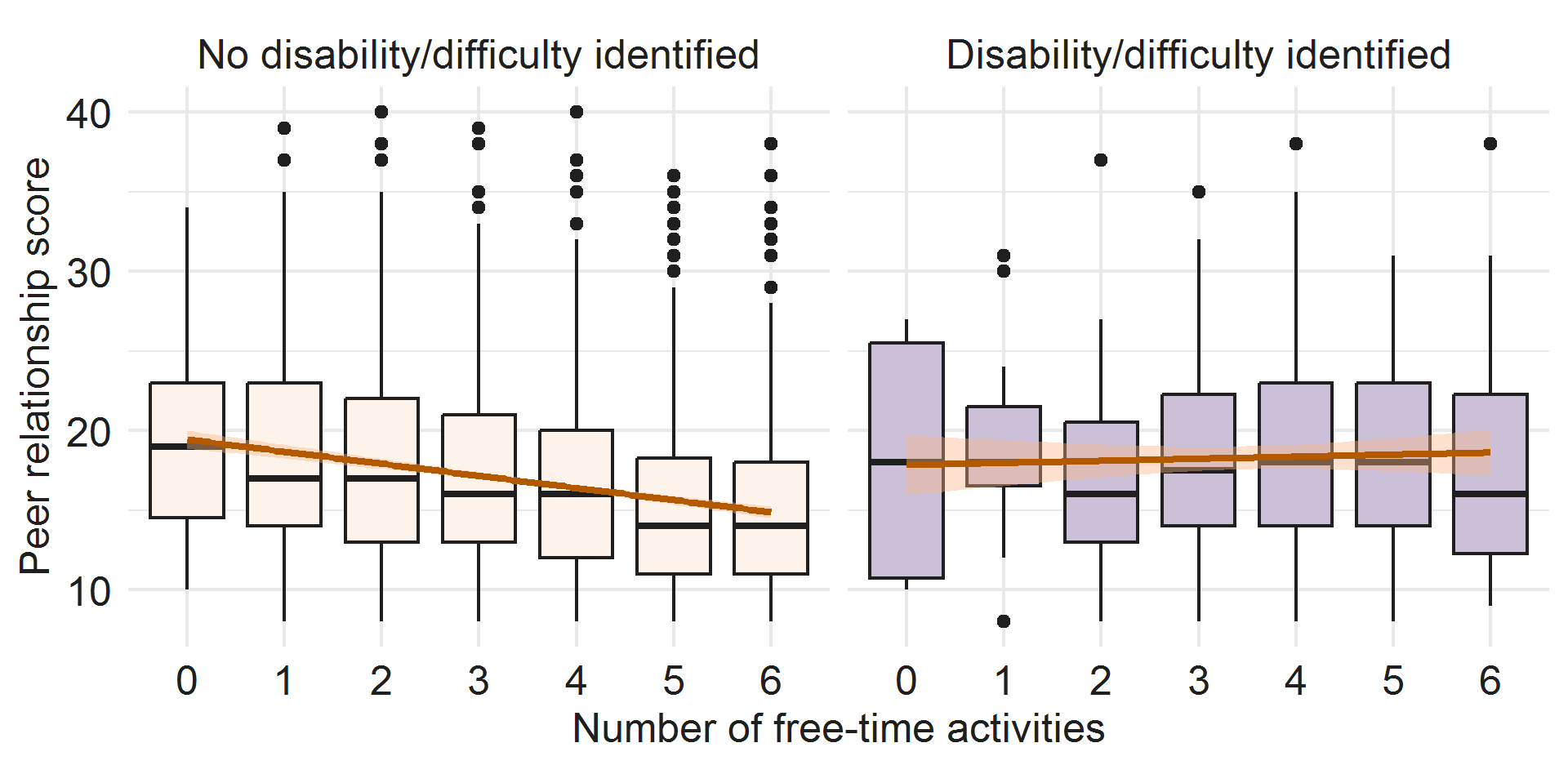 Box plots for youth disability status and number of free time activities. Image description below