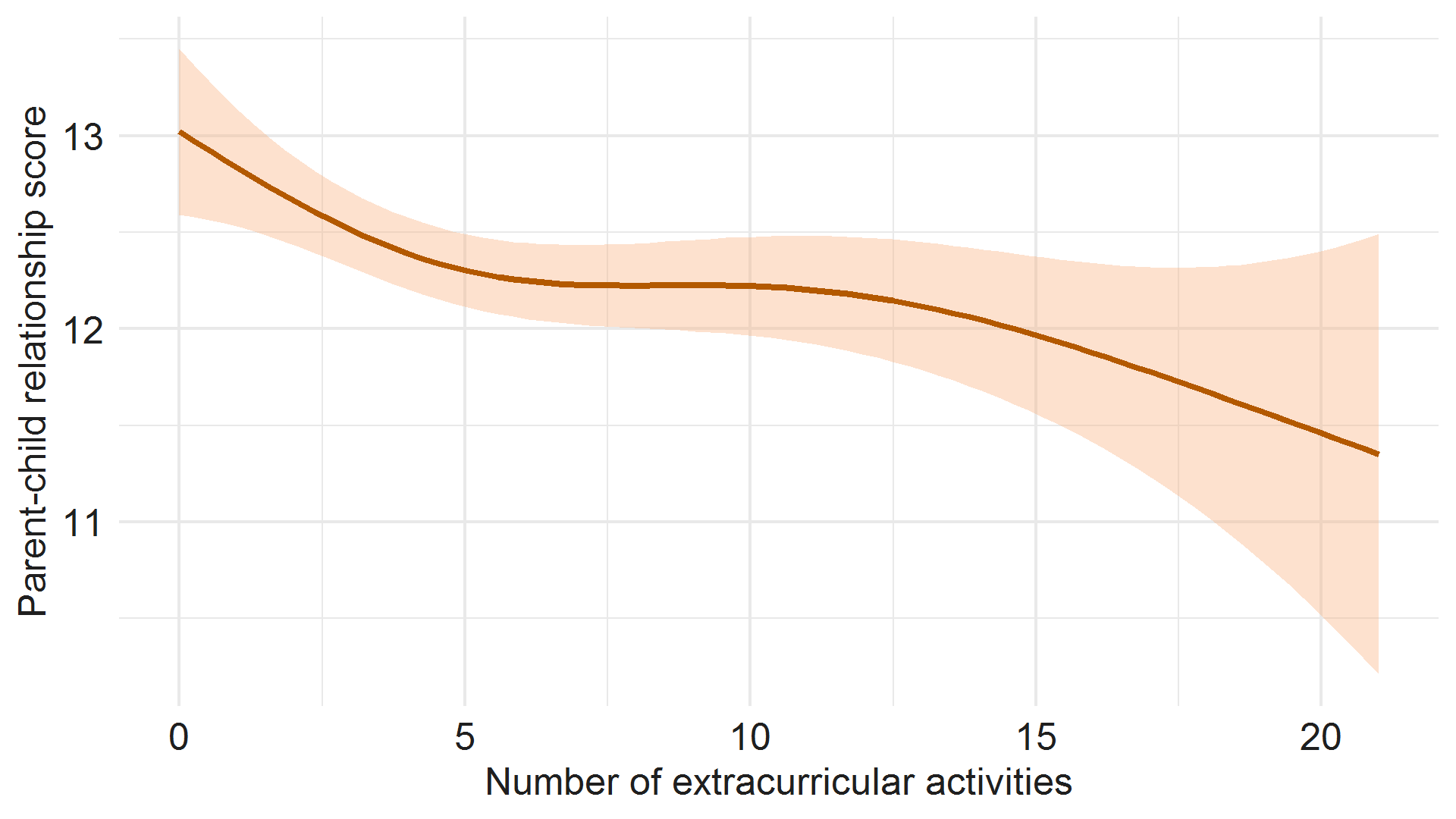 Line chart comparing parent-child relationship score with Number of extracurricular activities. Image description below.