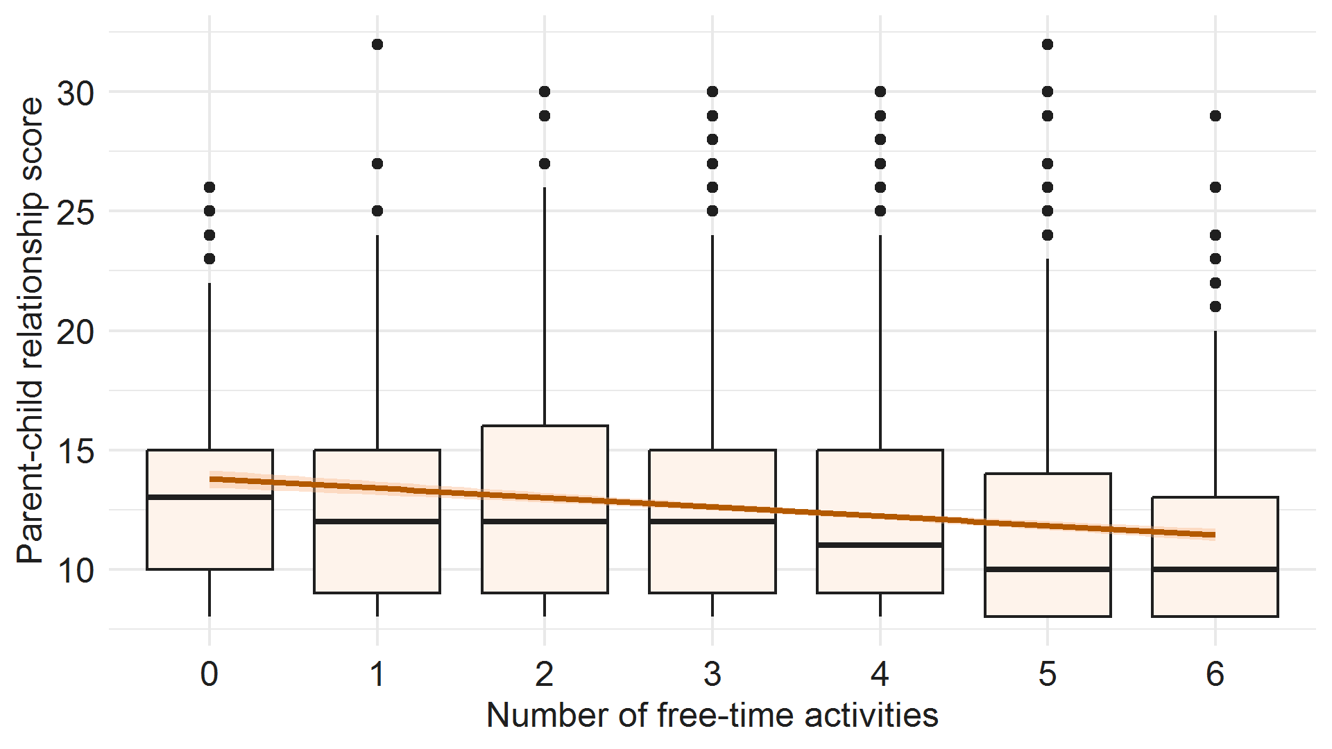 Box-plot graphwith Pare-child relationship score relative to Number of free-time activities. Image description below