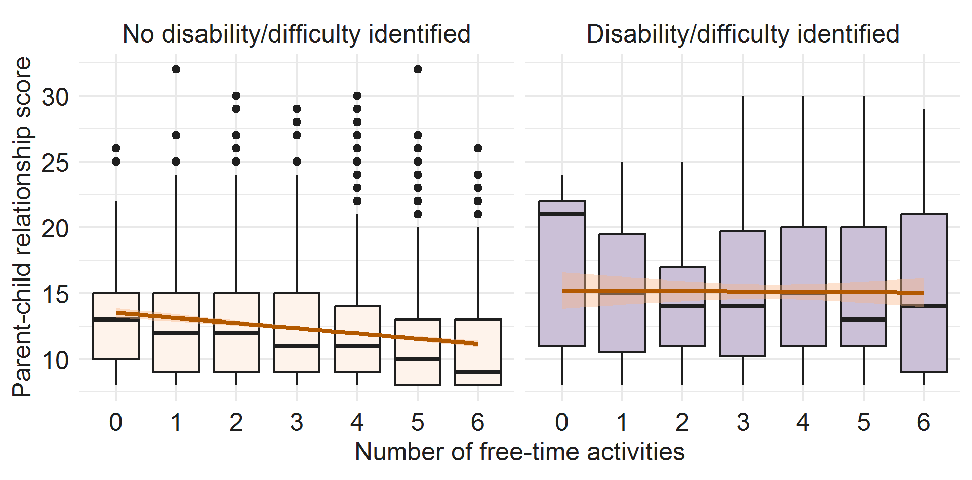 Box plots of Parent-child relationship score against Number of free-time based on disability. Image description below