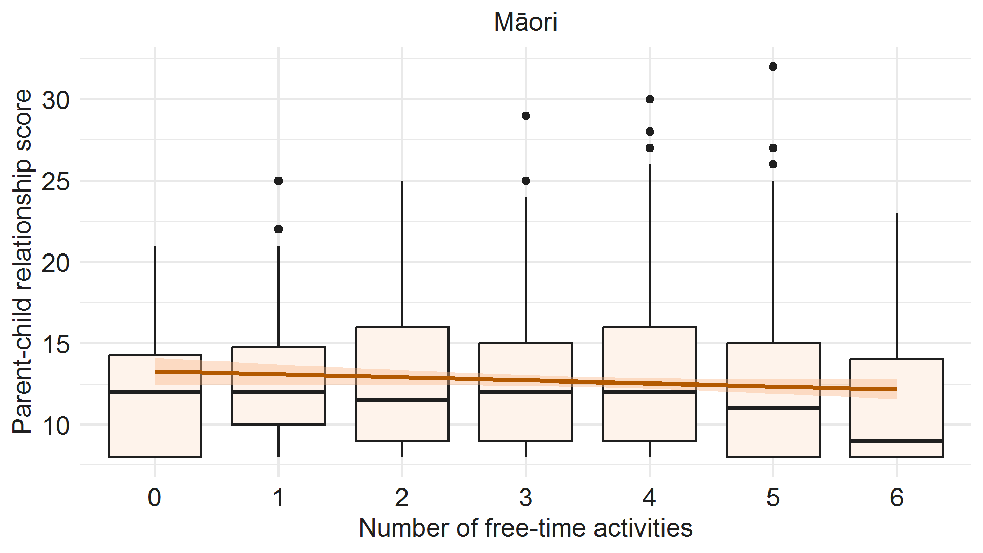Comparing Parent-child relationship score with number of free-time activities for Māori. Image description below