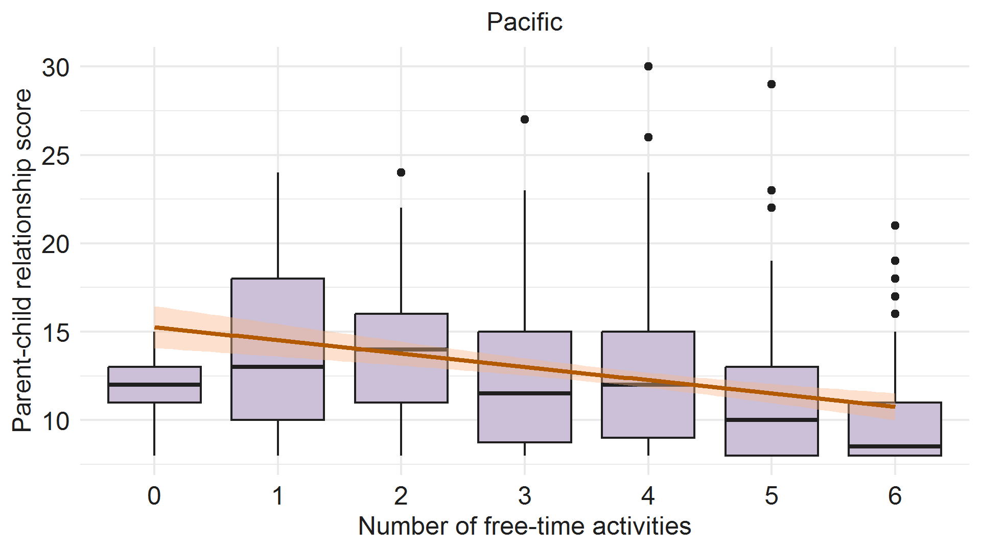 Comparing Parent-child relationship score with number of free-time activities for Pacific. Image description below