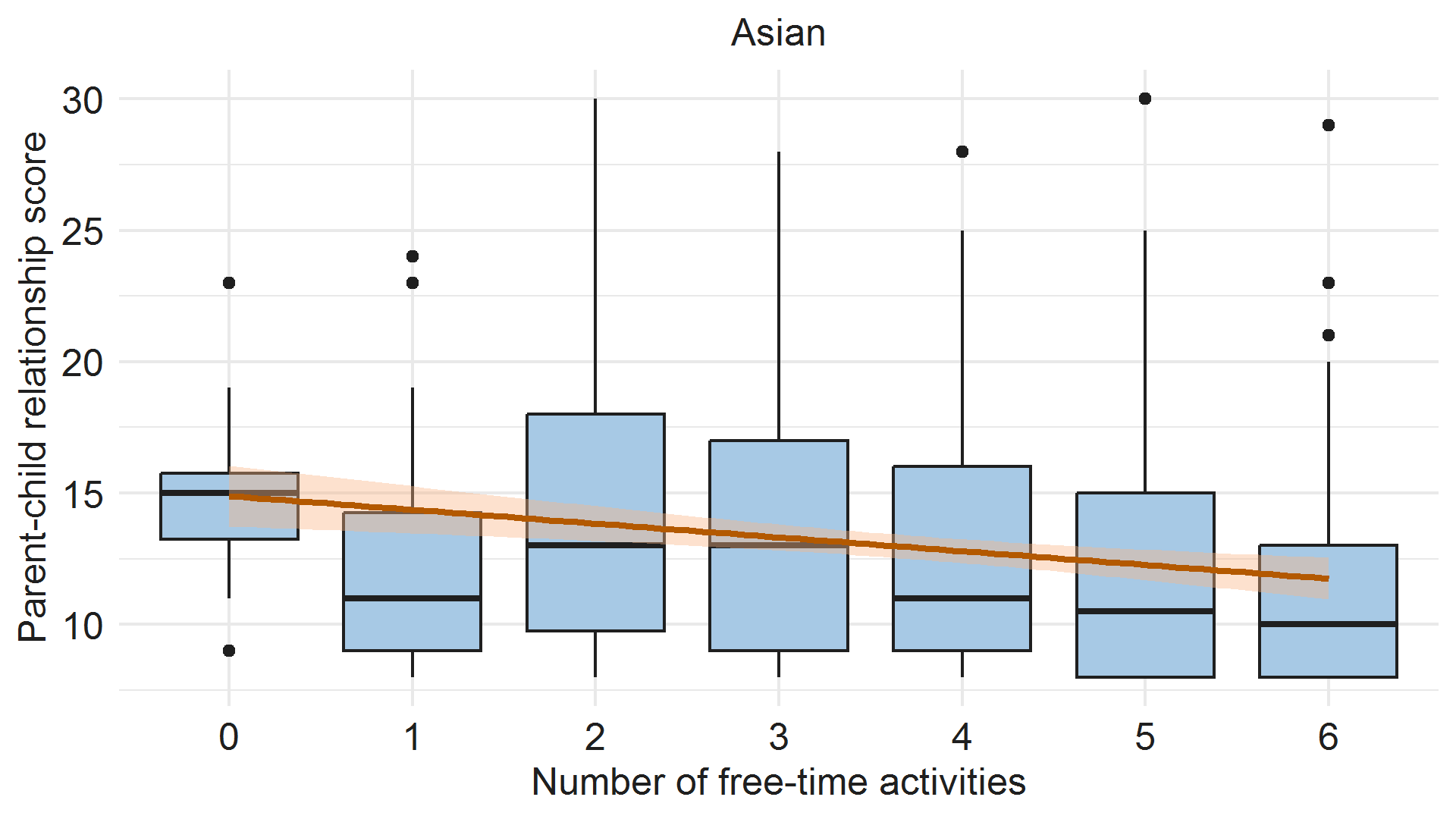 Comparing Parent-child relationship score with number of free-time activities for Asian. Image description below