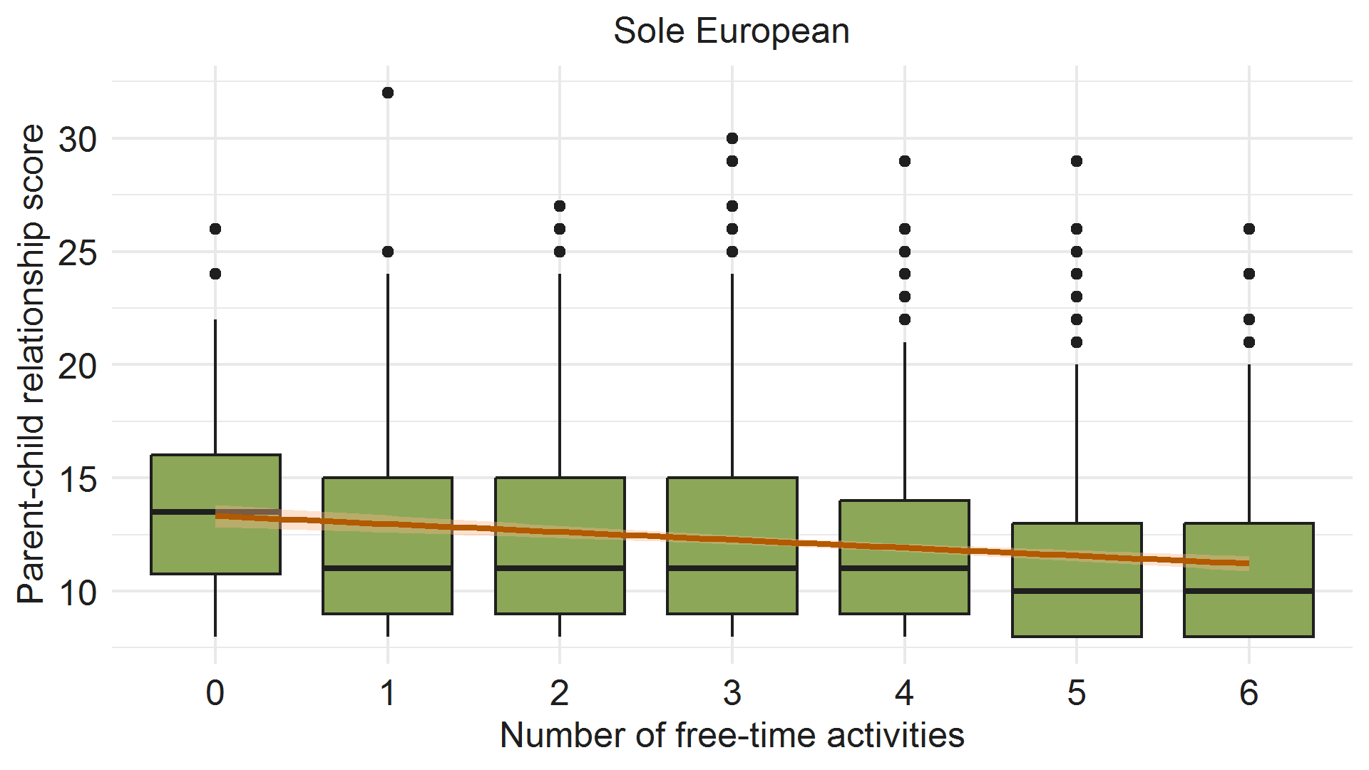 Comparing Parent-child relationship score with number of free-time activities for Sole European. Image description below