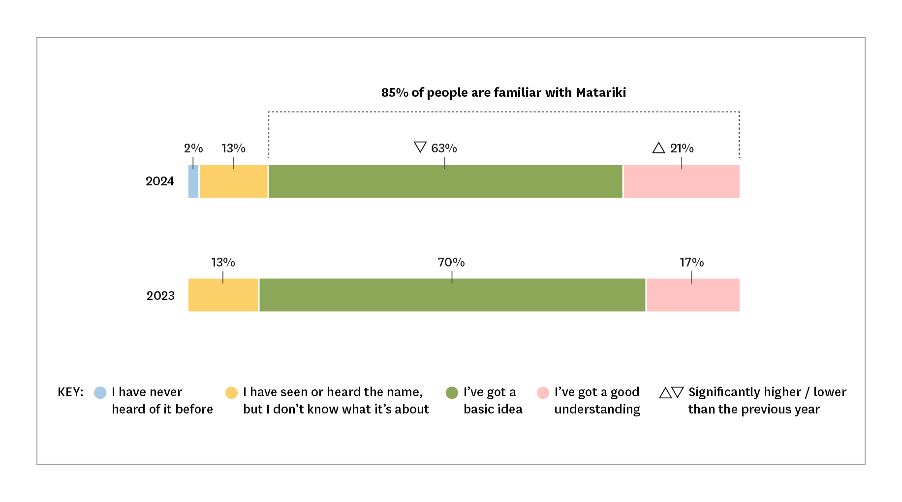 Chart showing that 85% of people asked are familiar with Matariki