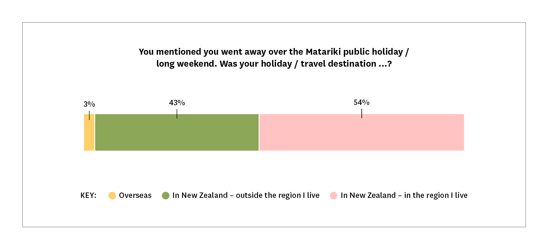 Chart showing how people travelled on Matariki