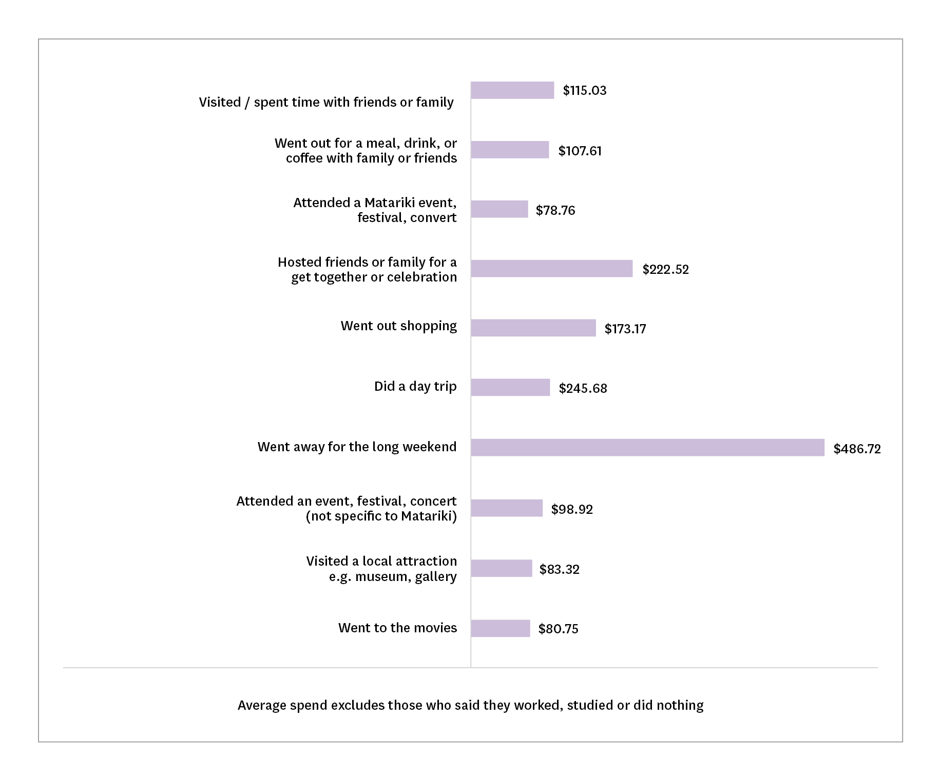 Chart showing what people spent on Matariki