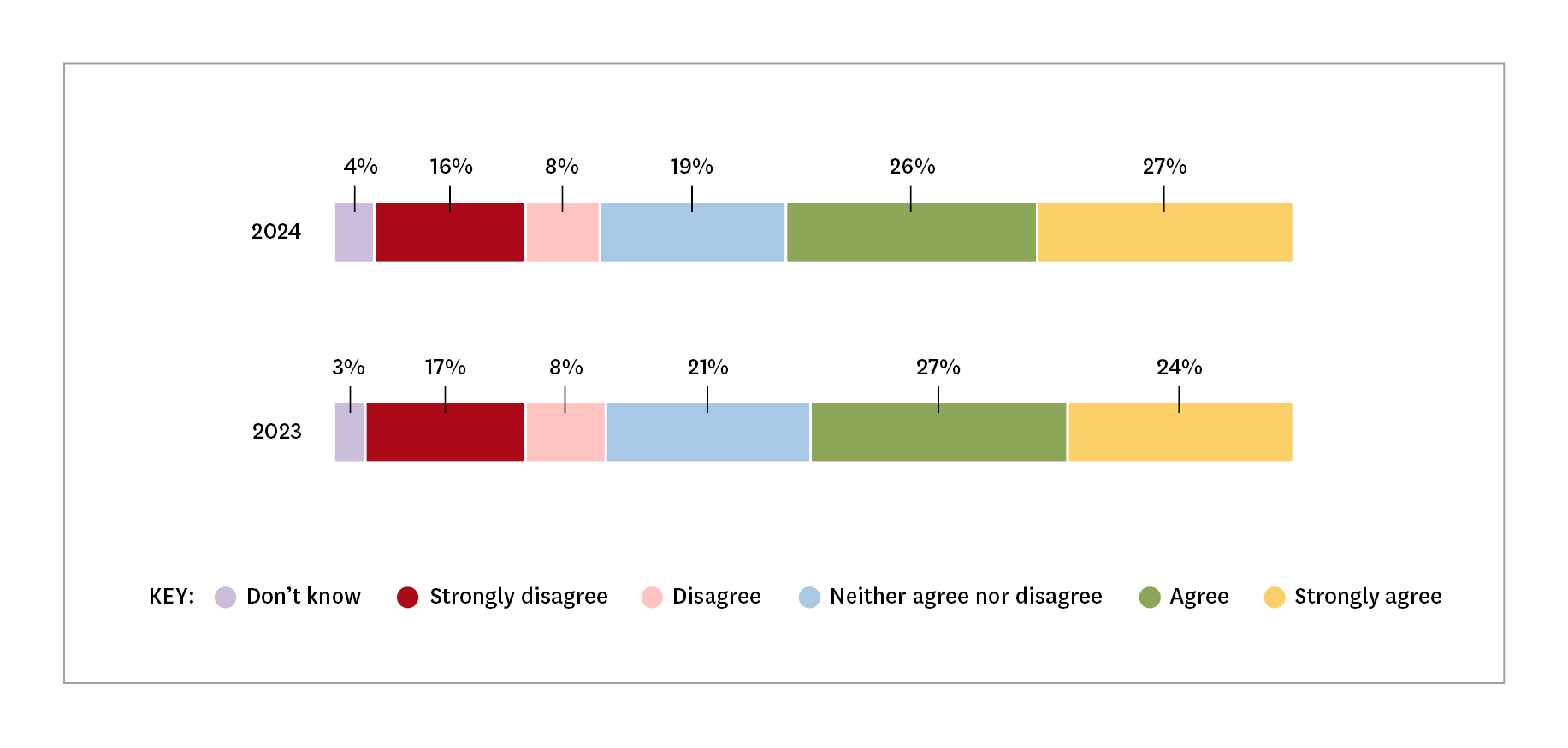 Chart showing how people feel about Matariki