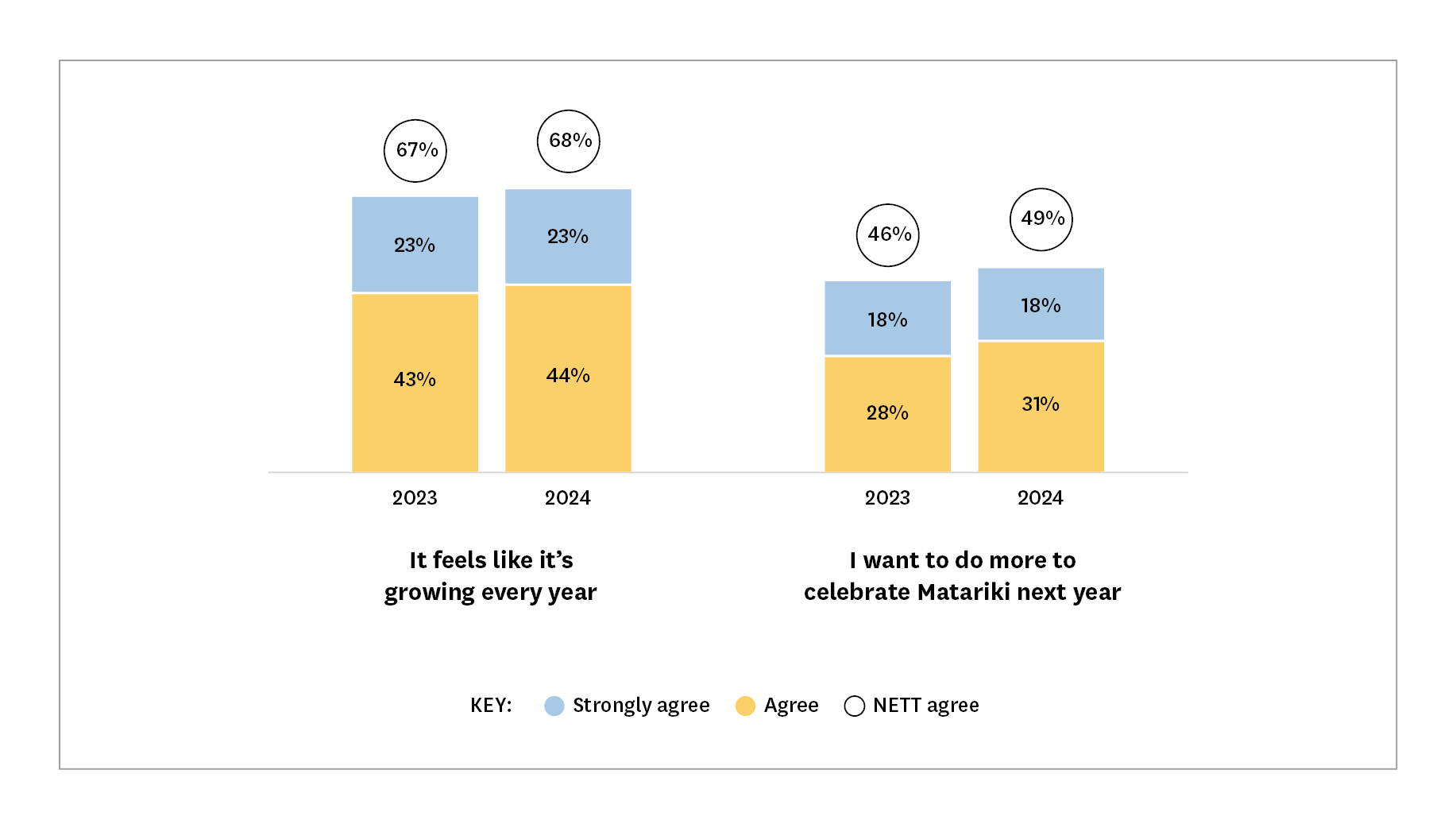 Chart showing how people feel about Matariki