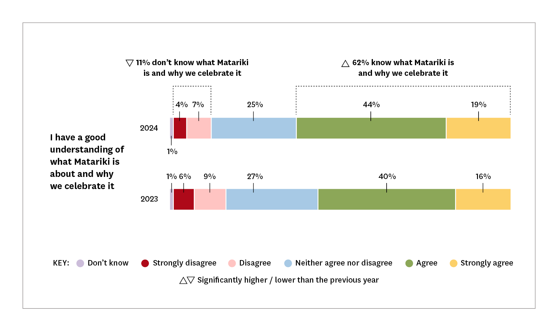 Chart showing that 11% of people asked don't know what Matariki is and 62% know what it is. 