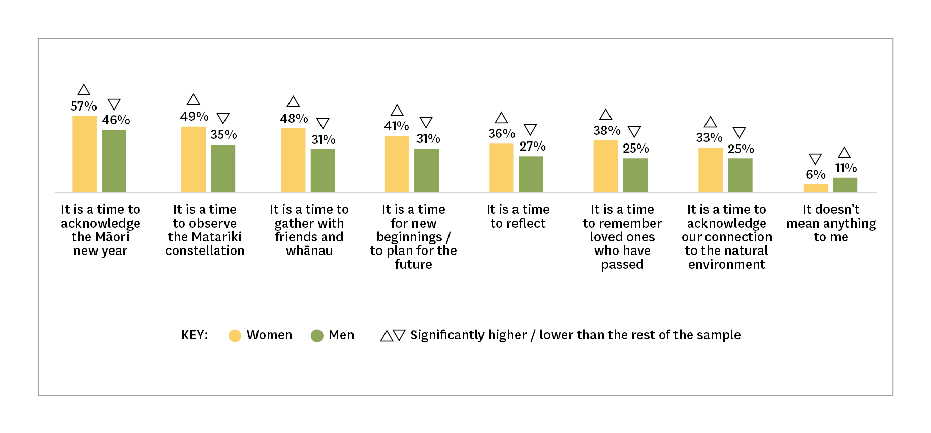 Chart showing what people think Matariki is about